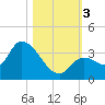 Big Spanish Key tide chart for Friday, November 3, 2023