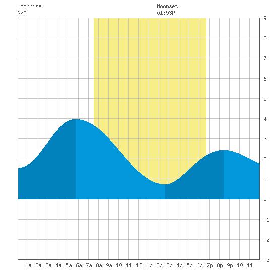 Big Spanish Key tide chart for Saturday, November 4, 2023
