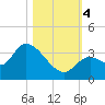 Big Spanish Key tide chart for Saturday, November 4, 2023