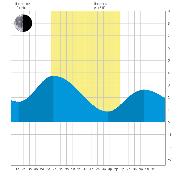 Big Spanish Key tide chart for Sunday, November 5, 2023