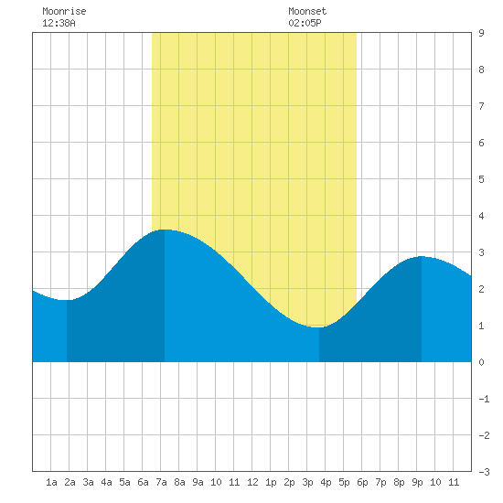 Big Spanish Key tide chart for Monday, November 6, 2023