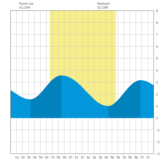 Big Spanish Key tide chart for Tuesday, November 7, 2023