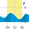 Big Spanish Key tide chart for Tuesday, November 7, 2023