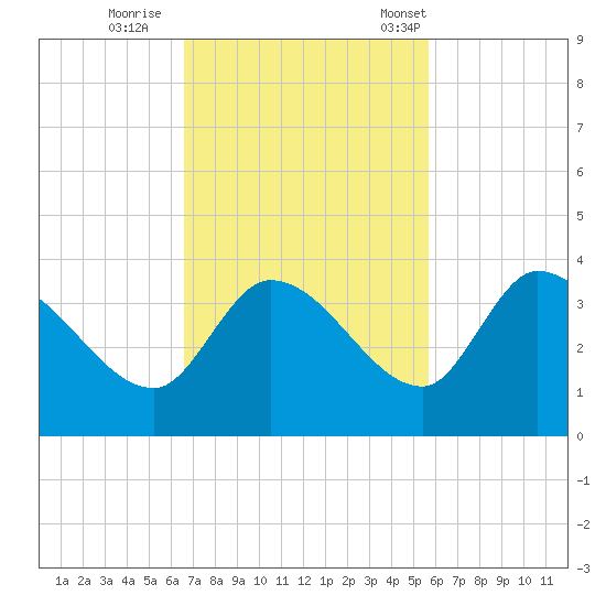 Big Spanish Key tide chart for Thursday, November 9, 2023