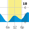 Big Spanish Key tide chart for Sunday, December 10, 2023
