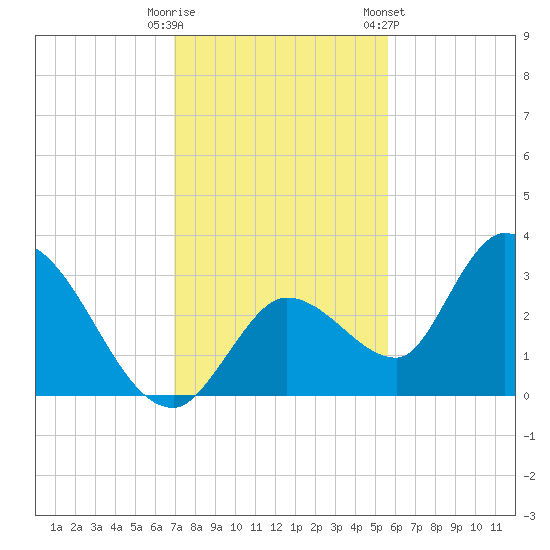 Big Spanish Key tide chart for Monday, December 11, 2023