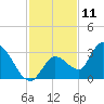 Big Spanish Key tide chart for Monday, December 11, 2023