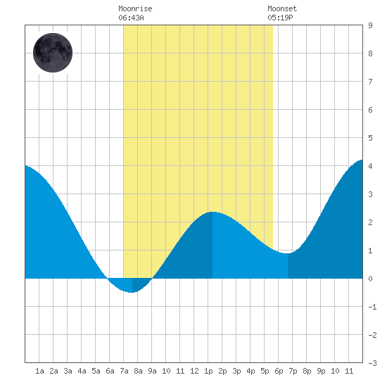 Big Spanish Key tide chart for Tuesday, December 12, 2023
