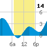 Big Spanish Key tide chart for Thursday, December 14, 2023