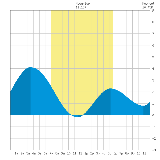 Big Spanish Key tide chart for Sunday, December 17, 2023