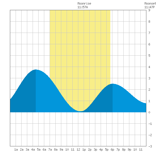 Big Spanish Key tide chart for Monday, December 18, 2023