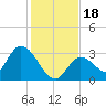 Big Spanish Key tide chart for Monday, December 18, 2023