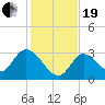 Big Spanish Key tide chart for Tuesday, December 19, 2023