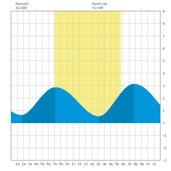 Big Spanish Key tide chart for Wednesday, December 20, 2023