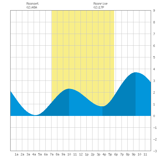 Big Spanish Key tide chart for Friday, December 22, 2023