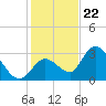 Big Spanish Key tide chart for Friday, December 22, 2023