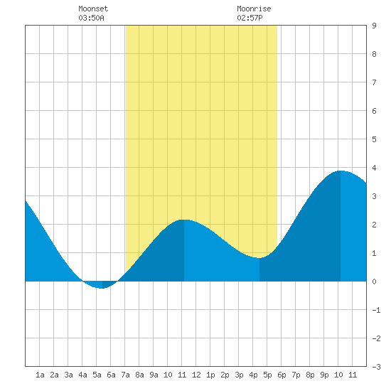 Big Spanish Key tide chart for Saturday, December 23, 2023