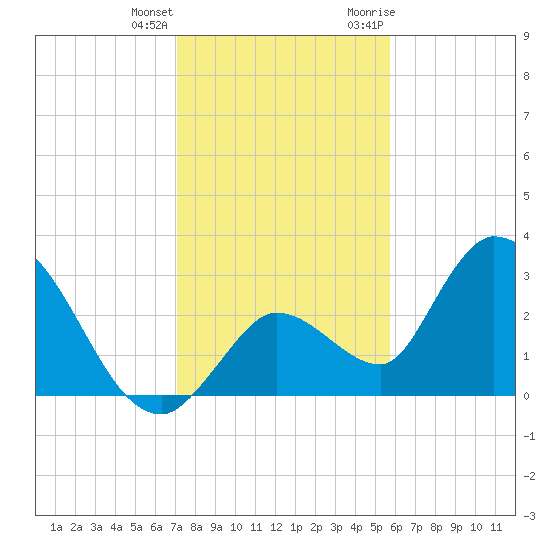 Big Spanish Key tide chart for Sunday, December 24, 2023
