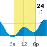 Big Spanish Key tide chart for Sunday, December 24, 2023