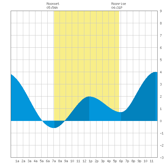 Big Spanish Key tide chart for Monday, December 25, 2023