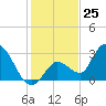 Big Spanish Key tide chart for Monday, December 25, 2023
