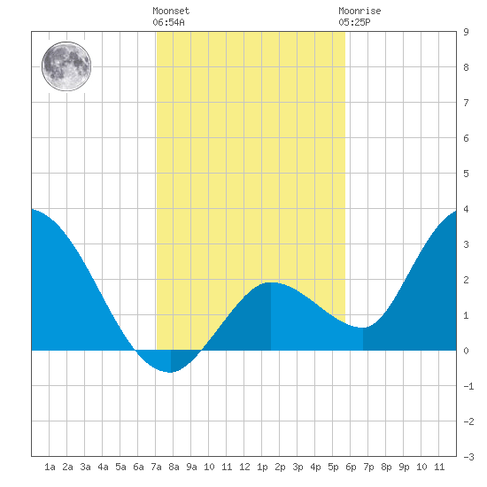 Big Spanish Key tide chart for Tuesday, December 26, 2023