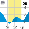 Big Spanish Key tide chart for Tuesday, December 26, 2023