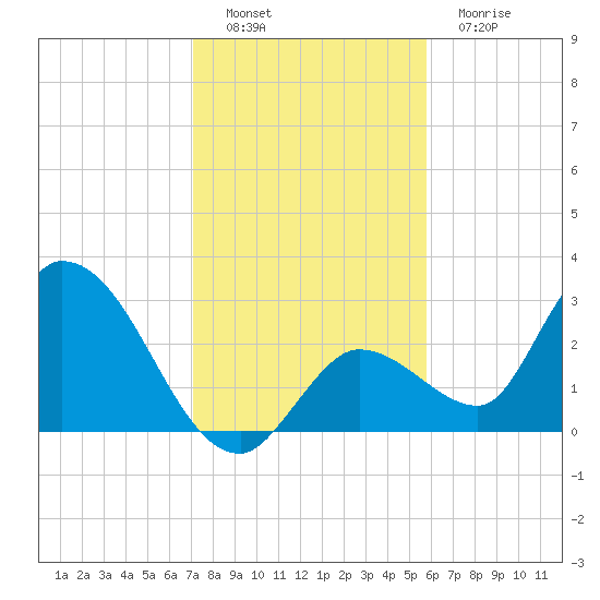 Big Spanish Key tide chart for Thursday, December 28, 2023