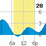 Big Spanish Key tide chart for Thursday, December 28, 2023