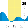 Big Spanish Key tide chart for Friday, December 29, 2023
