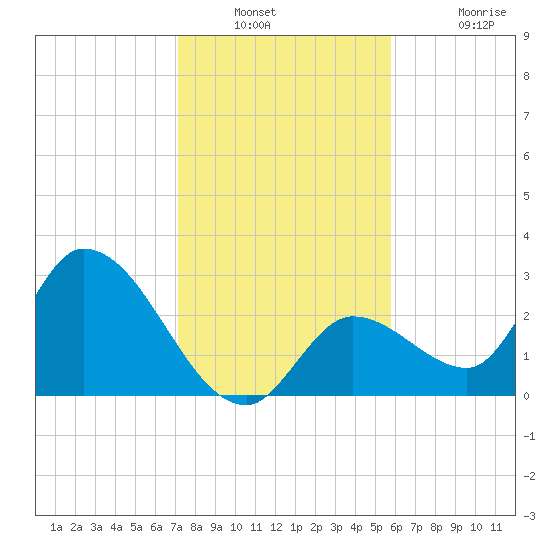 Big Spanish Key tide chart for Saturday, December 30, 2023