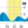 Big Spanish Key tide chart for Saturday, December 30, 2023
