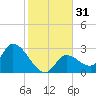 Big Spanish Key tide chart for Sunday, December 31, 2023