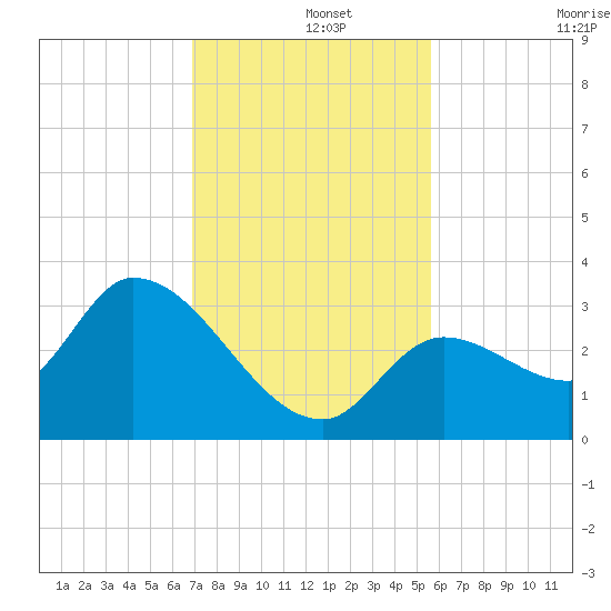 Big Spanish Key tide chart for Sunday, December 3, 2023