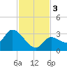 Big Spanish Key tide chart for Sunday, December 3, 2023