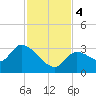 Big Spanish Key tide chart for Monday, December 4, 2023