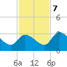 Big Spanish Key tide chart for Thursday, December 7, 2023