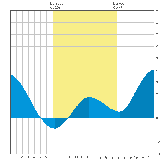 Big Spanish Key tide chart for Wednesday, January 10, 2024