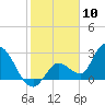 Big Spanish Key tide chart for Wednesday, January 10, 2024