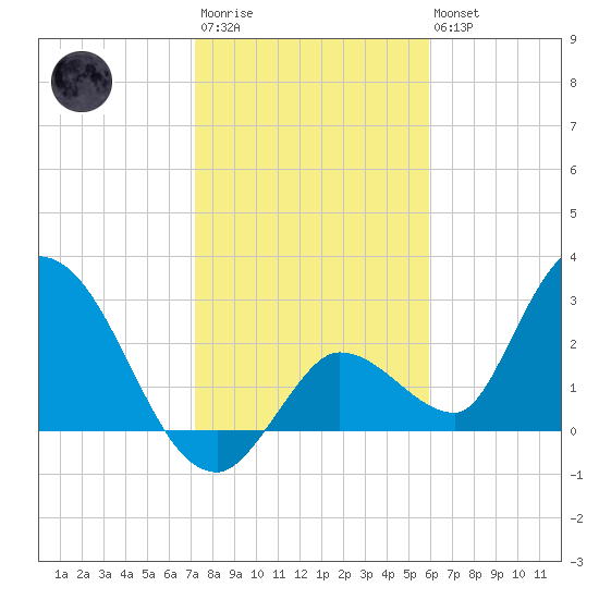 Big Spanish Key tide chart for Thursday, January 11, 2024