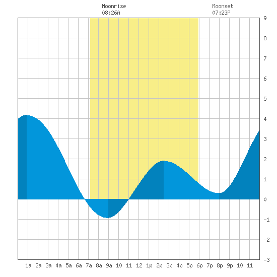 Big Spanish Key tide chart for Friday, January 12, 2024
