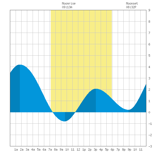 Big Spanish Key tide chart for Saturday, January 13, 2024
