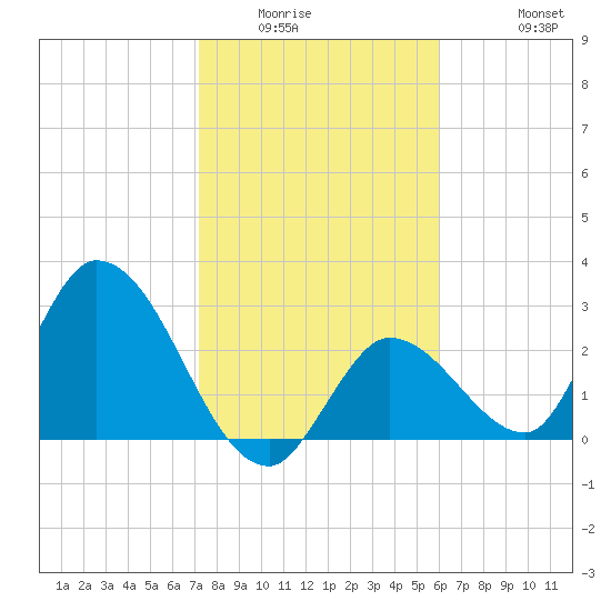 Big Spanish Key tide chart for Sunday, January 14, 2024