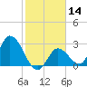 Big Spanish Key tide chart for Sunday, January 14, 2024