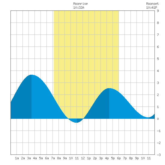 Big Spanish Key tide chart for Monday, January 15, 2024