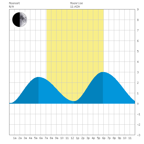 Big Spanish Key tide chart for Wednesday, January 17, 2024