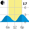Big Spanish Key tide chart for Wednesday, January 17, 2024