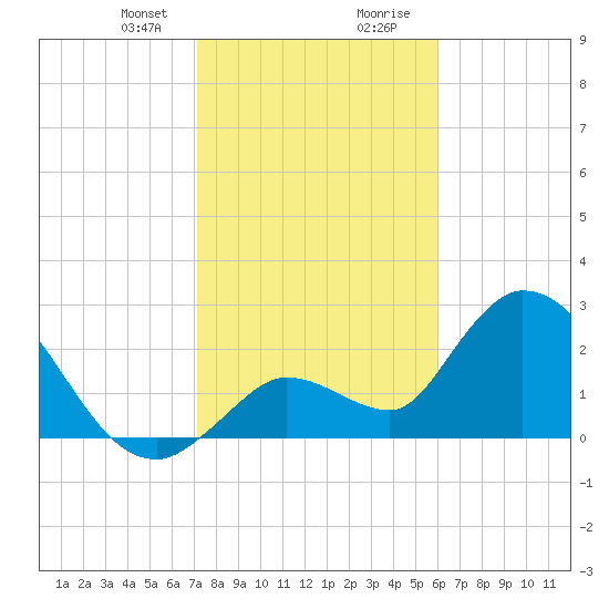 Big Spanish Key tide chart for Sunday, January 21, 2024