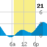 Big Spanish Key tide chart for Sunday, January 21, 2024