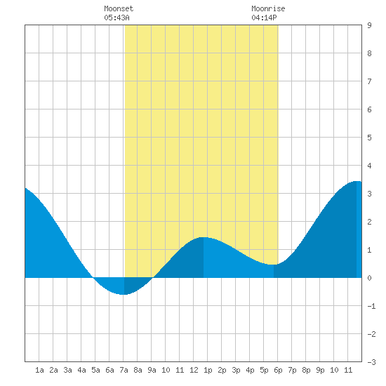 Big Spanish Key tide chart for Tuesday, January 23, 2024